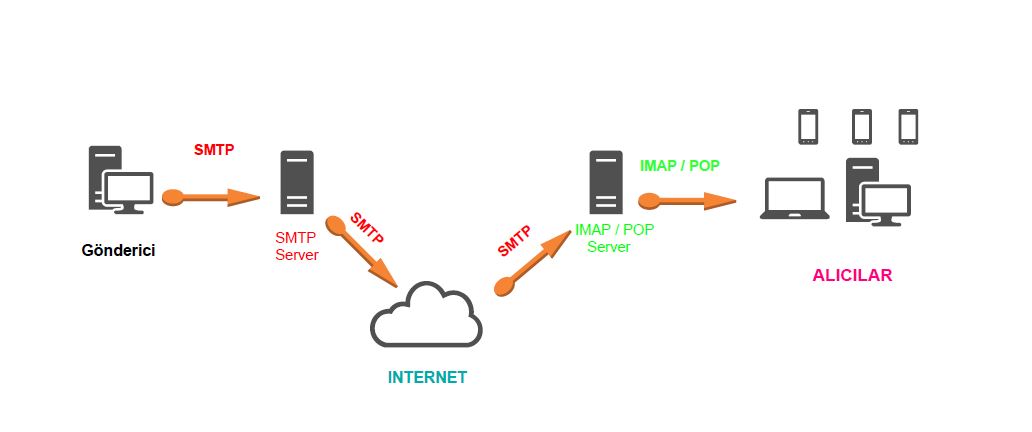 Smtp user. Сетевой протокол SMTP. SMTP (simple mail transfer Protocol. SMTP протокол схема. SMTP сервер.